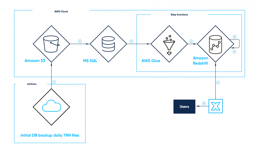 Cloud-based data warehouse for fertility clinics screenshot 1