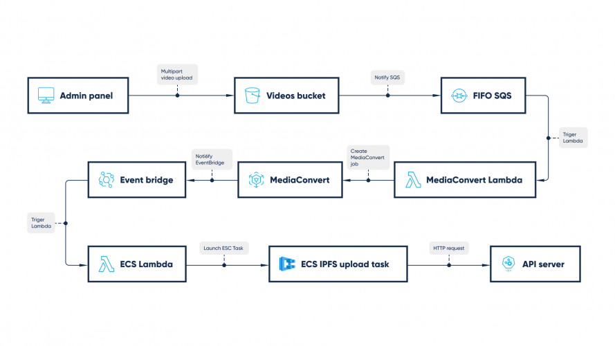 Designing custom NFT marketplace screenshot 1