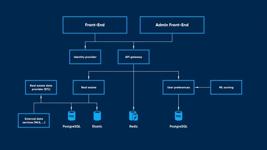 AI enabled real estate marketplace screenshot 1