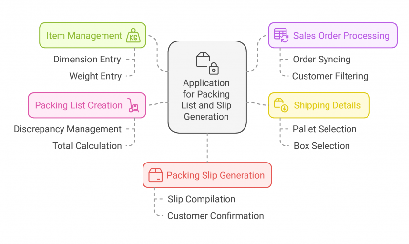 Comprehensive Automation System Development for 3nStar screenshot 3