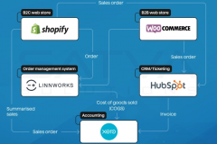 How Crystal Clear Skincare Cuts 75% in Manual Data Entry with System Integrations