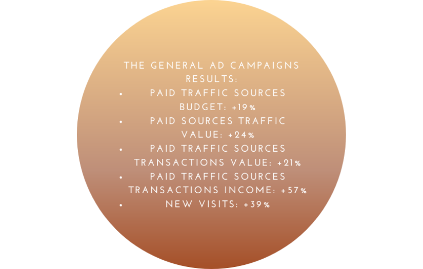 Increasing the income by 57% via the complex use of the marketing tools screenshot 10