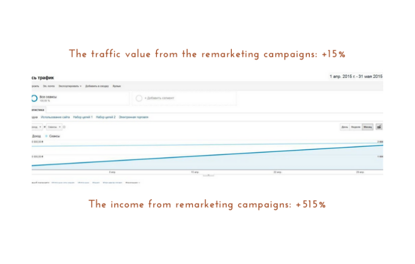 Increasing the income by 57% via the complex use of the marketing tools screenshot 9