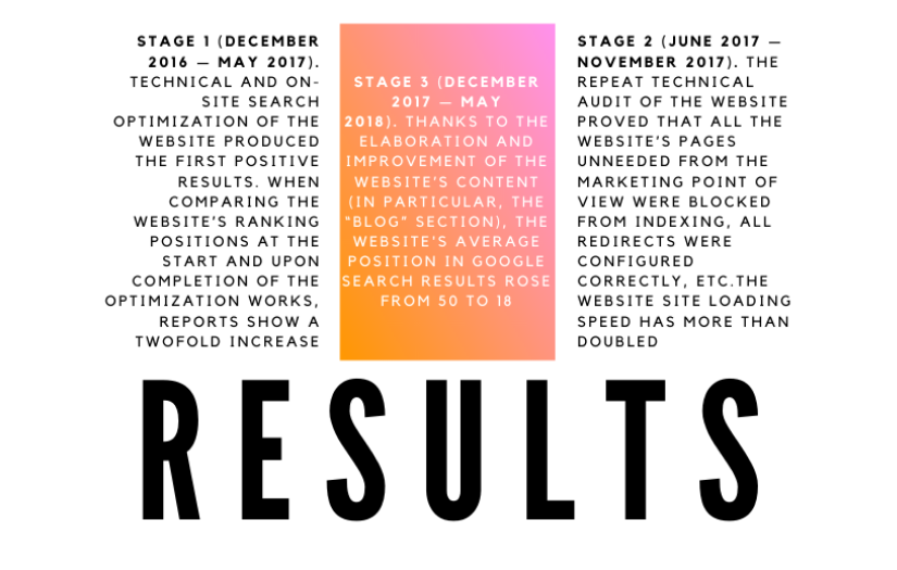 ADINDEX Helps Online Car Wrap Store Increase Search Traffic by 923%, Become a Leader in Its Niche and Improve Revenue by 360% screenshot 11