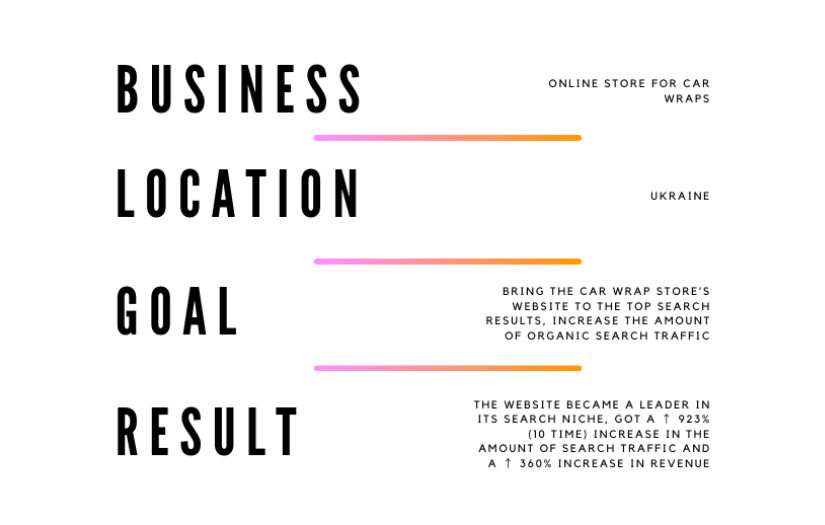 ADINDEX Helps Online Car Wrap Store Increase Search Traffic by 923%, Become a Leader in Its Niche and Improve Revenue by 360% screenshot 2