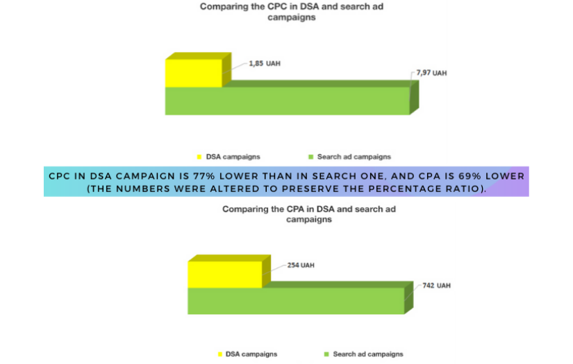 Google DSA Lower CPC And Increase Conversions — International Education Agency Case Study screenshot 10
