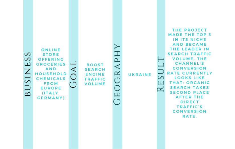How Adindex Helped Grocery and Household Online Store Make the Top 3 and Become Leader of the Niche in One Year screenshot 2