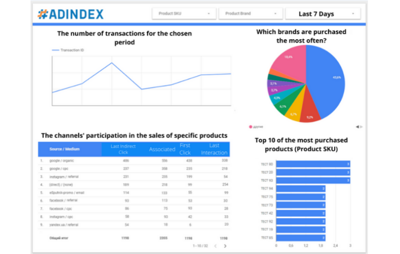 How To Track The Effectiveness Of Advertising Campaigns In Relation To Sales Of Specific Product And Manufacturer screenshot 15