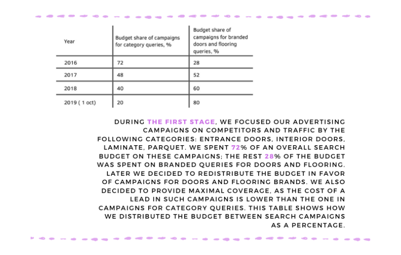 How We Boosted The Number Of Conversions And Website Traffic And Lowered The CPA By 29% screenshot 4