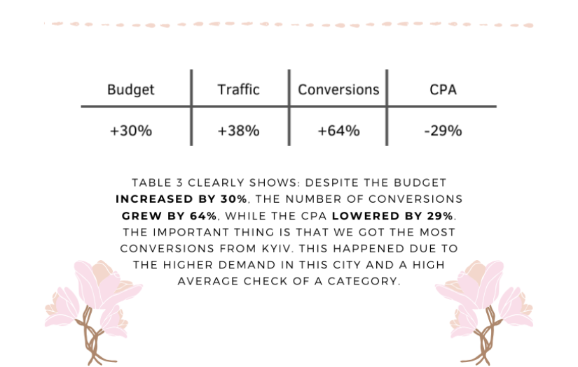 How We Boosted The Number Of Conversions And Website Traffic And Lowered The CPA By 29% screenshot 7