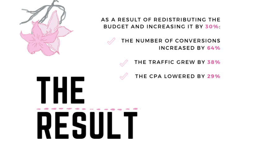 How We Boosted The Number Of Conversions And Website Traffic And Lowered The CPA By 29% screenshot 9