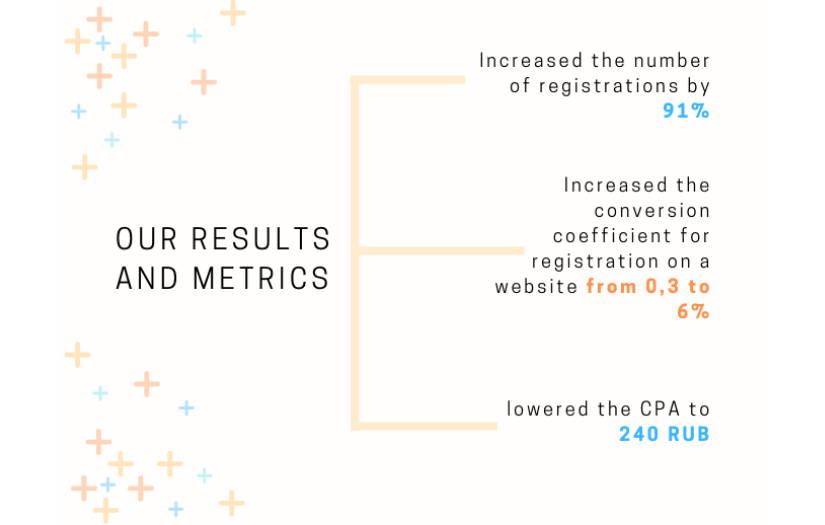 We Increased The Number Of Registrations On A Website For Mobile Apps Promotion By 91% And Boosted The Conversion Coefficient From 0,3 To 6% screenshot 7