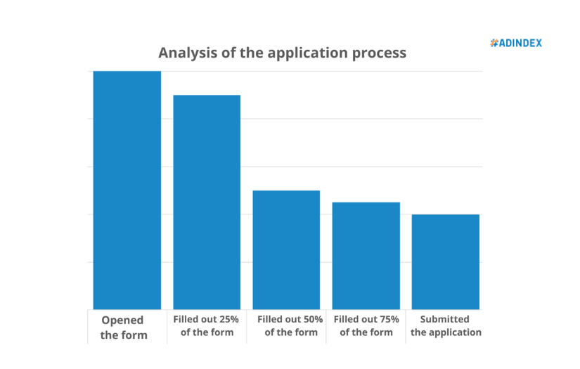 We helped the client get 20% more of the physical leads. screenshot 2