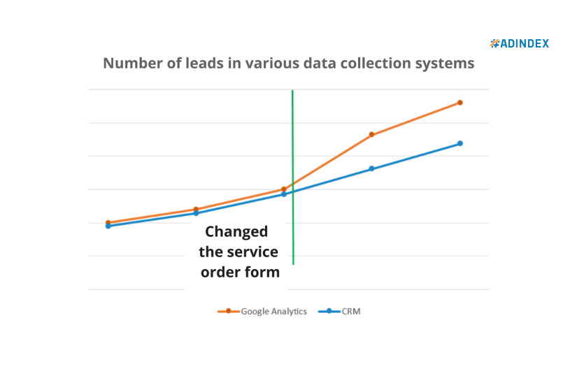 We helped the client get 20% more of the physical leads. screenshot 1