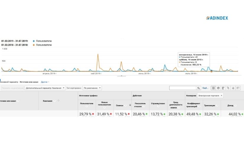 How We Grow Promo Campaigns Income by 44% in Five Months screenshot 2