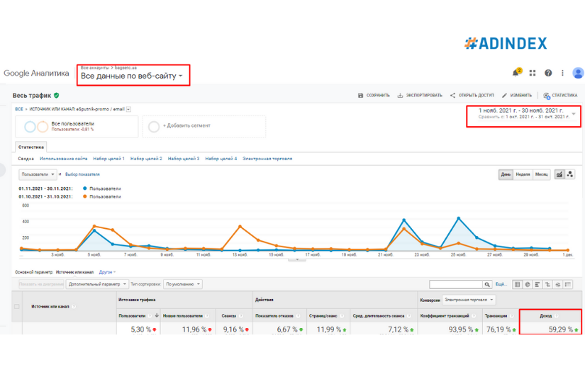 How increase the email marketing revenue 2 times? screenshot 1