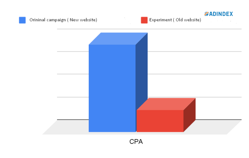 Contextual advertising for b2b. A/B site testing screenshot 2