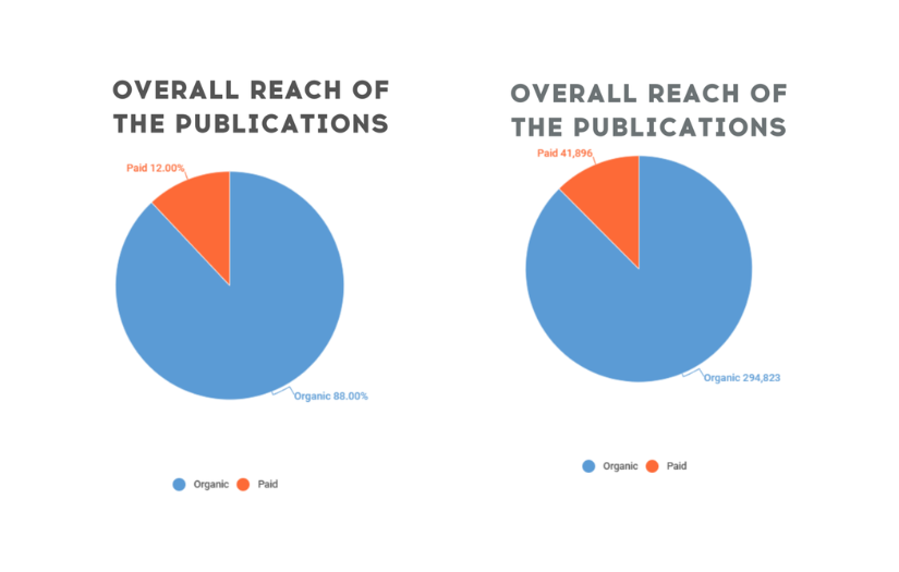 We attracted 3000 subscribers in one month to the online store of food delicacies screenshot 1