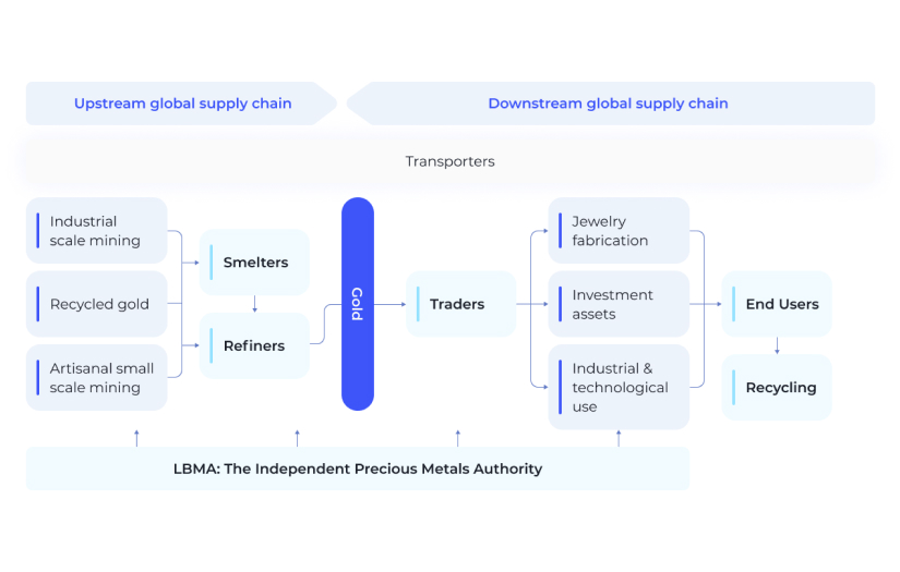 Gold supply chain management system screenshot 1