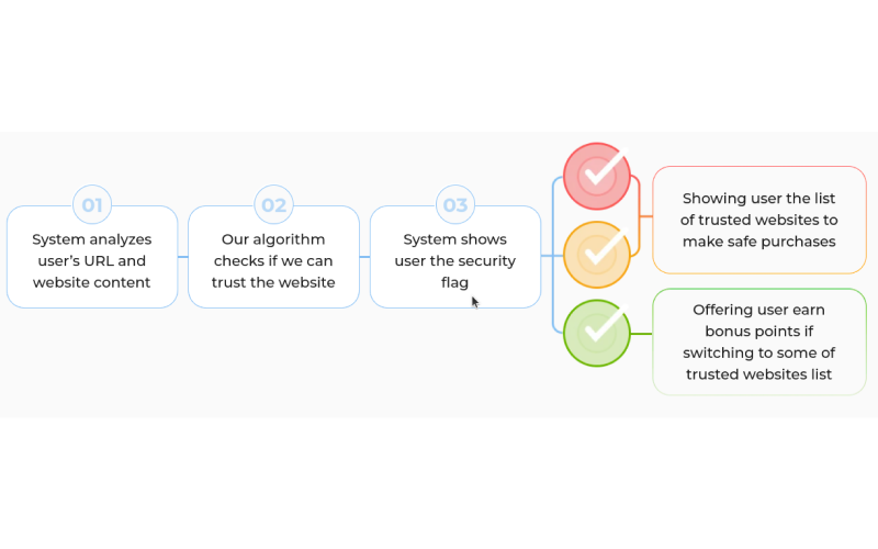 Anti-fraud system for e-commerce users screenshot 3
