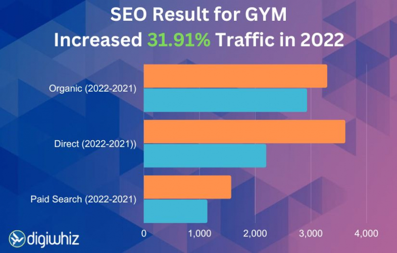 SEO Services for GYM screenshot 1