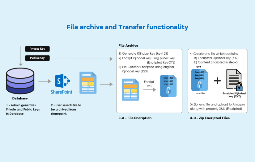 Electronic Document Management System - SharePoint screenshot 1