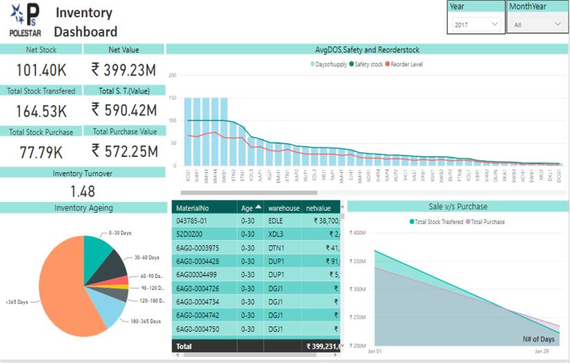 Inventory Dashboard - Power BI screenshot 1