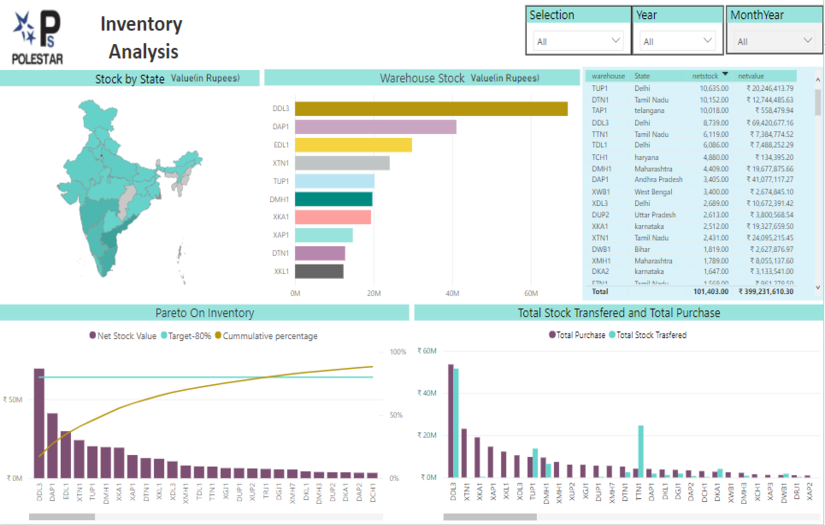 Inventory Dashboard - Power BI screenshot 2