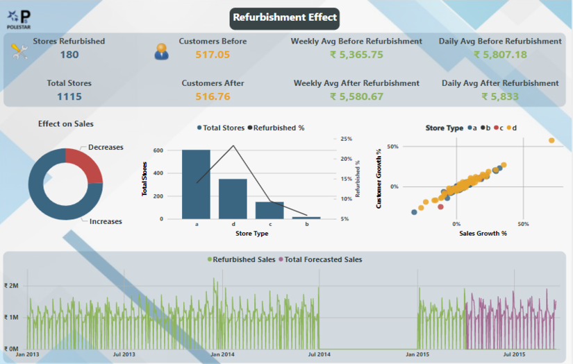 Sales Forecasting - Power BI screenshot 2