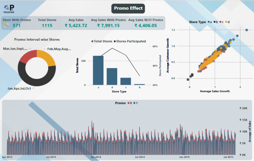 Sales Forecasting - Power BI screenshot 1