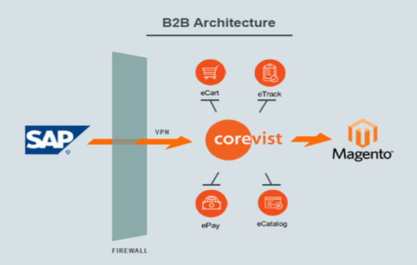 Corevist screenshot 1