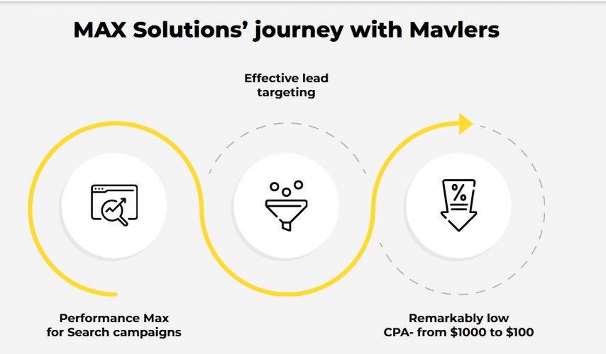 How Mavlers’ tailored solution helped MAX Solutions reduce their campaign CPA from $1000 to $100 screenshot 1