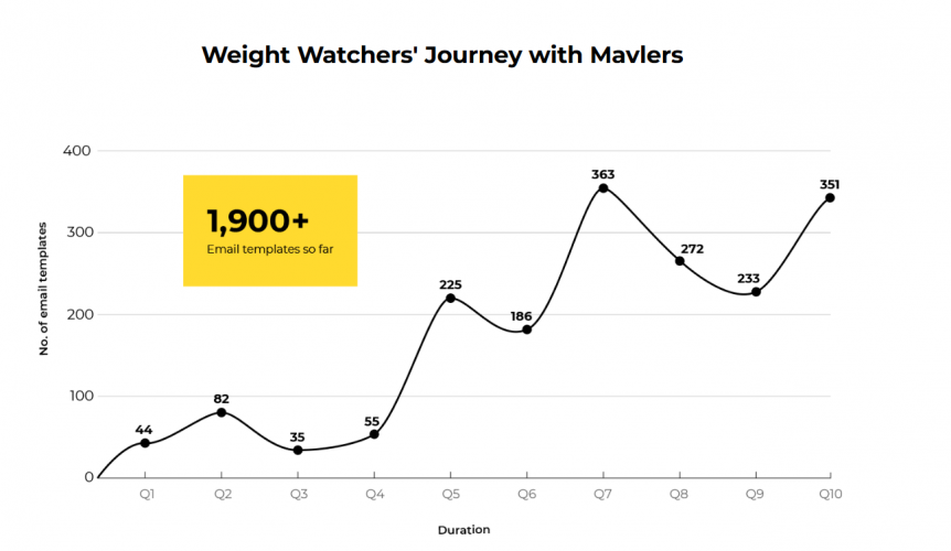 How Mavlers dedicated cross-functional team managed everything from Email campaigns to ESP migration screenshot 1