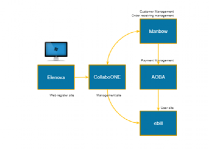 Test Automation for Telecommunication Web App screenshot 1