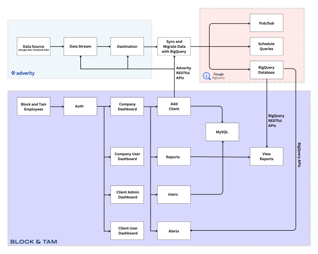 Block & Tam - Custom Data Visualization Platform screenshot 1