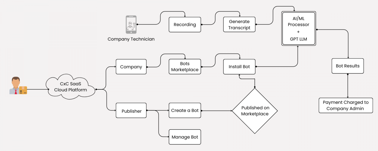 CXC.ai - AI-powered Call-by-call Management Tool Designed for Businesses in the Home Improvement Industry  screenshot 1