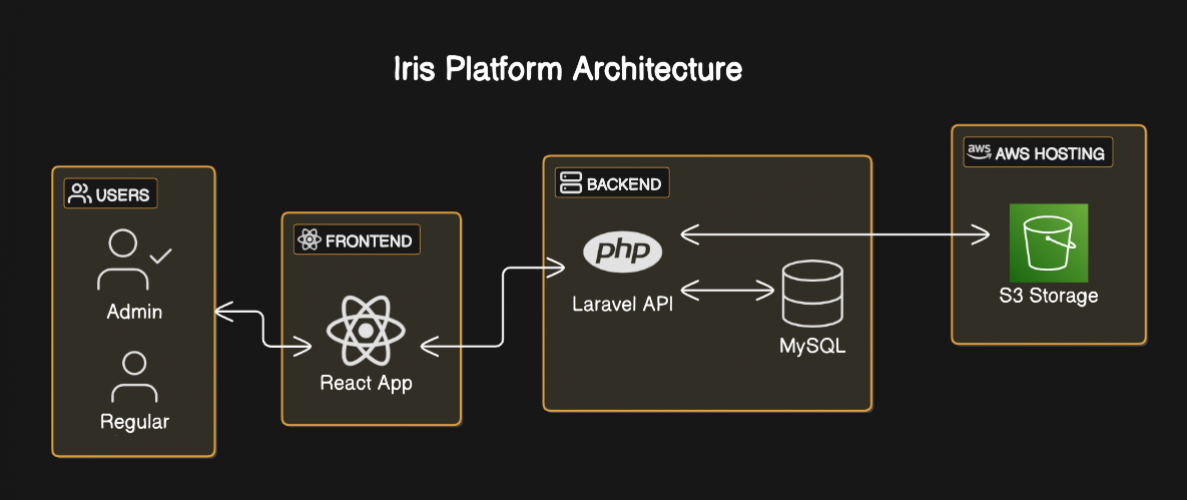 We Are Social - Custom Software Development screenshot 1