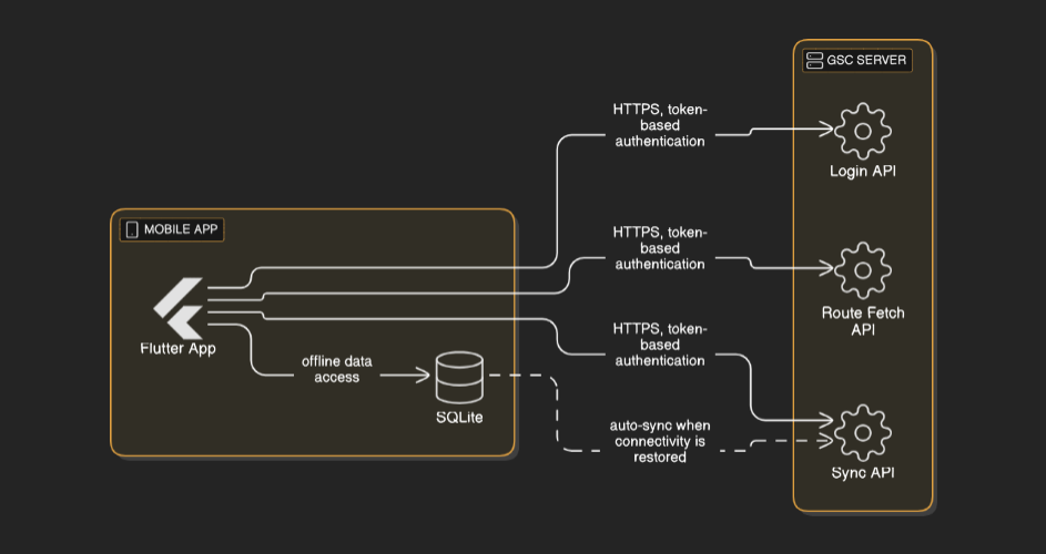 Grocery Supply Company - Custom Mobile Application Development screenshot 1