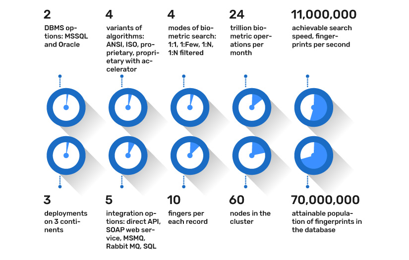 High-performance and scalable biometric fingerprint user identification system screenshot 2