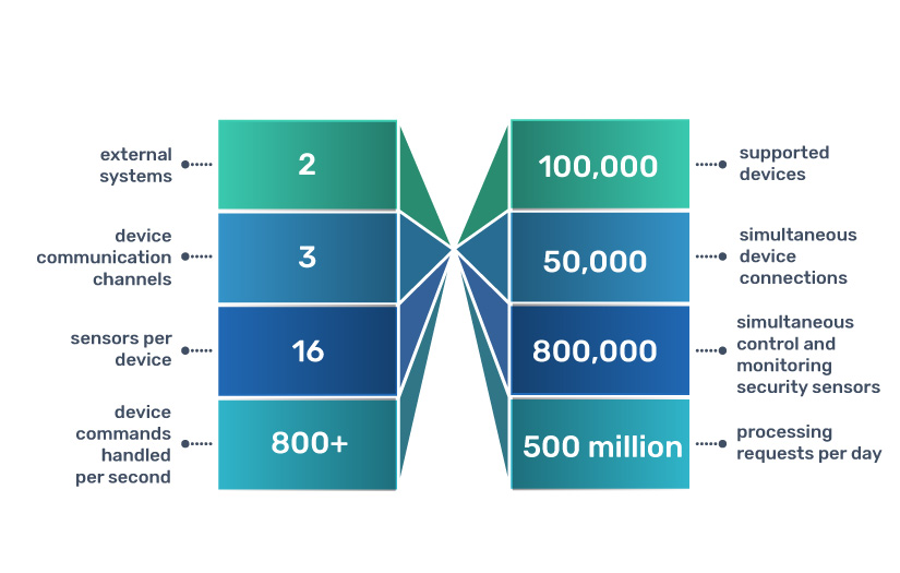 High-performance IoT server to control and monitor distributed security sensors screenshot 1