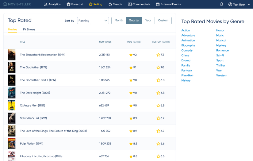 MovieTeller: Predicting Movies’ and TV Shows’ Popularity at the Planning Stage screenshot 2