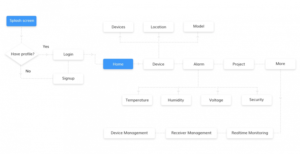 Medicine storage IOT temperature monitoring software screenshot 2