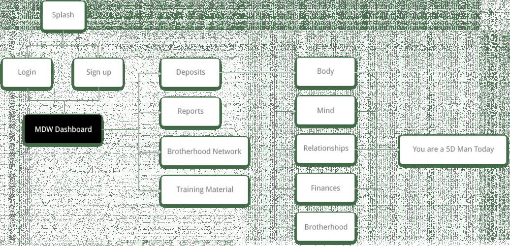 Modern Day Warrior - Wellness App screenshot 1