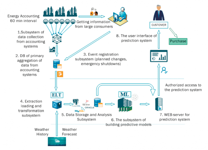 Forecasting of Electricity Consumption Rates screenshot 1