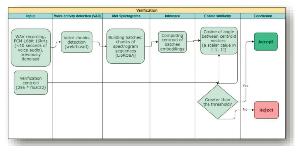 Biometric Verification Based on Voice Data screenshot 1