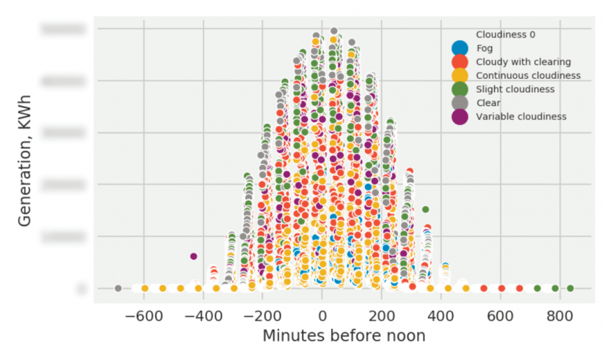 Building a Prototype Predictive Model to Forecast Solar Panel Electricity Generation screenshot 1