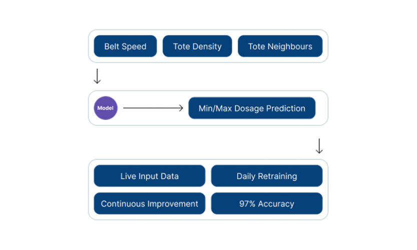 ML dosage predictor to optimise the sterilisation of 1,000 products per week screenshot 1