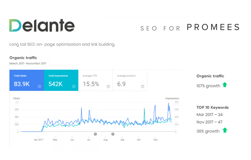 SEO for Promees screenshot 1