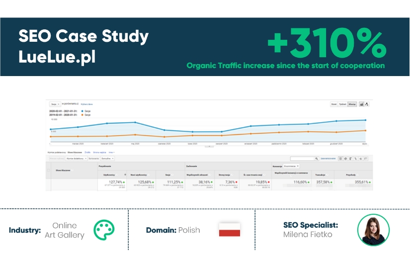 SEO for an Art Gallery LueLue.pl- Polish Market screenshot 1