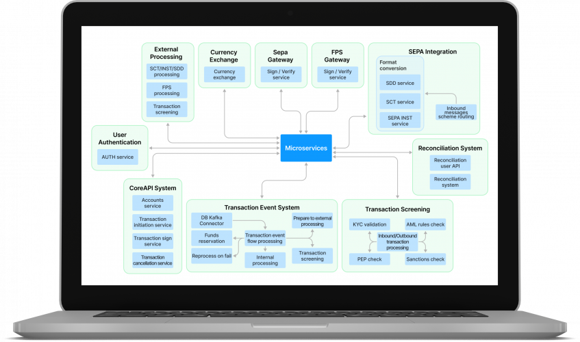 Scaling a Fintech Payment Platform for 1M+ Daily Transactions screenshot 2